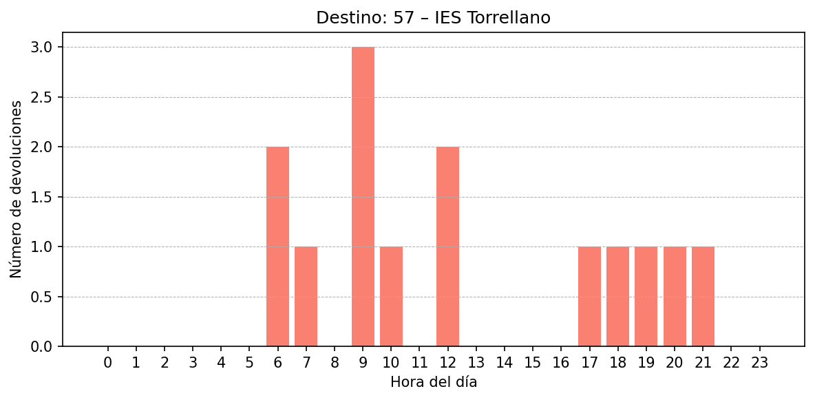 Destino 057 – IES Torrellano